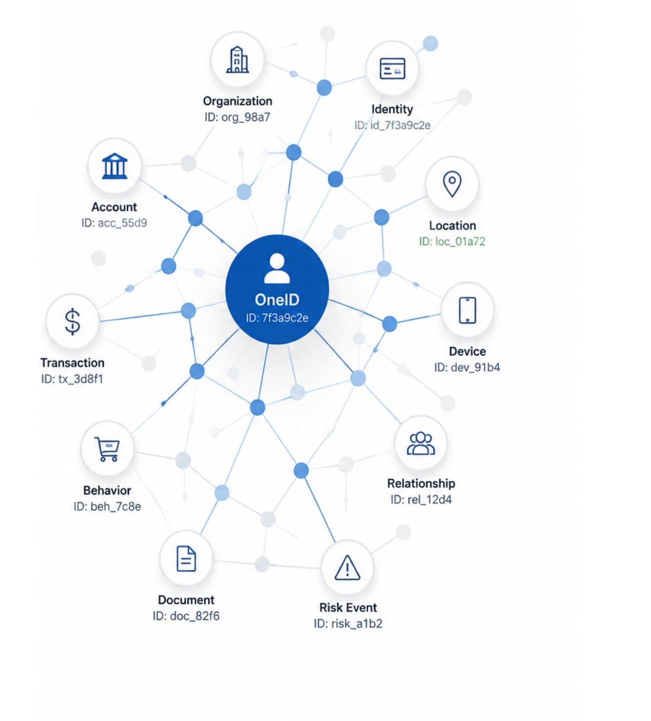 OneID identity graph linking a verified person to documents, devices, transactions and institutions